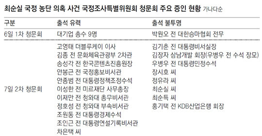 최순실 빠진 최순실 國調？