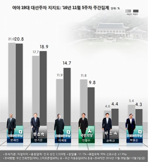 文 20.8% 〉潘 18.9% 〉李 14.7% 〉安 9.8%…朴대통령 10.5%, 8주 만에↑
