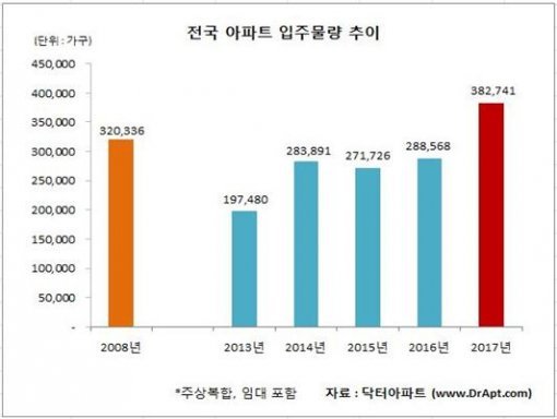 2017년 아파트 입주 물량
