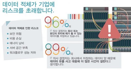 데이터 적체 현황 보고서(출처=IT동아)