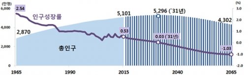 총인구 및 인구성장률(1965~2065년). 자료 출처=통계청