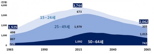 생산가능인구(1965~2065년). 자료 출처=통계청