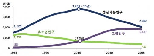 연령별 인구구조(1965~2065년). 자료 출처=통계청