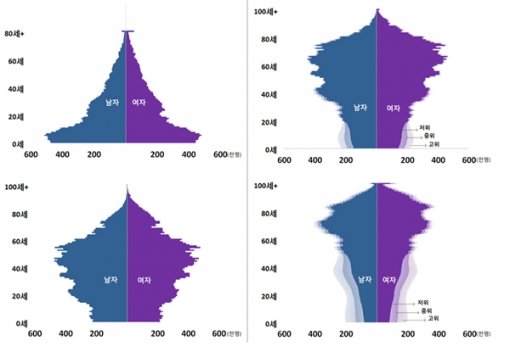 인구피라미드(왼쪽 위부터 시계방향으로 1965, 2035, 2065 2015년). 자료 출처=통계청