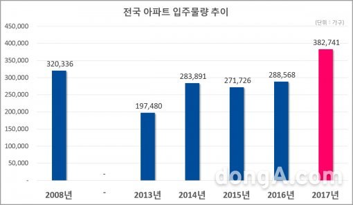 2017년 전국 입주물량(자료:닥터아파트)