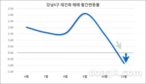 강남4구 재건축 매매 월간 변동율 (자료:부동산114)