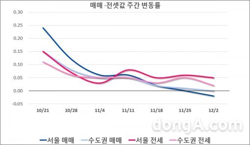 매매, 전셋값 주간 변동율(자료:부동산114)