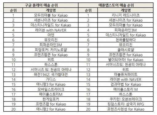 2016 년 12월 9일 기준 양대마켓 매출 순위(자료=각 마켓)