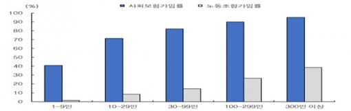 2015년 사업체규모별 사회보험가입률과 노동조합가입률. 그래픽=통계청