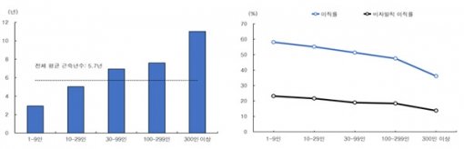2015년 사업체 규모별 평균 근속년수(왼쪽)와 2014년 사업체 규모별 이직률. 그래픽=통계청