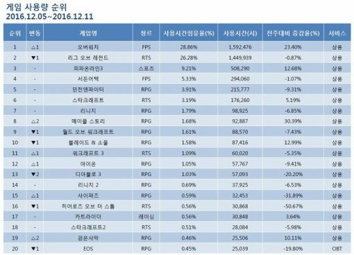 12월 1주 PC방 순위(출처=게임동아)