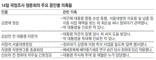 14일 ‘靑-최순실 의료게이트’ 국정조사 청문회