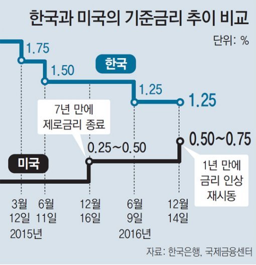 ‘美금리인상 폭풍’ 덮친 한국경제