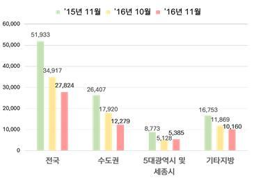 권역별·기간별 분양세대수 : HUG 주택도시보증공사의 주택분양보증을 발급받은 주택 사업(도시형 생활주택 사업 포함)의 총 사업 세대 중, 상가·오피스텔·조합원 분양 주택을 제외한 일반 분양세대수의 총합으로 산출