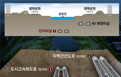 동부간설도로 지하화(자료:서울시)