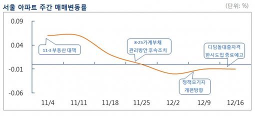 서울 아파트 매매 주간 변동률 (자료:부동산114)