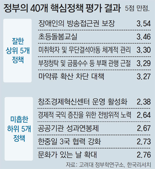 박근혜 정부 핵심 정책, 창조경제 2.38점 최악… 정부신뢰도 1.79점 뚝