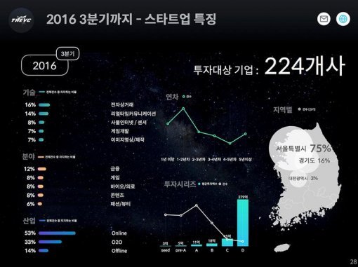 스타트업 투자 동향(출처=더브이씨)