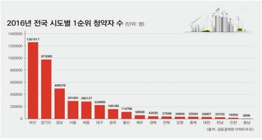 2016년 시도별 1순위 청약자수(자료:리얼투데이)