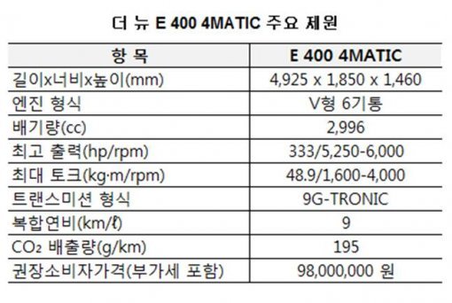 더 뉴 E 400 4MATIC 모델의 주요 제원(자료:메르세데스-벤츠 코리아)