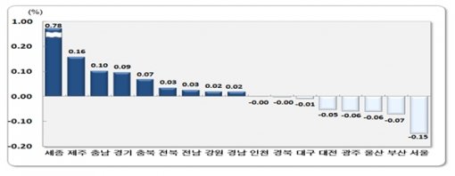 통계청 ‘2016년 11월 국내인구이동-시도별 순이동률’
