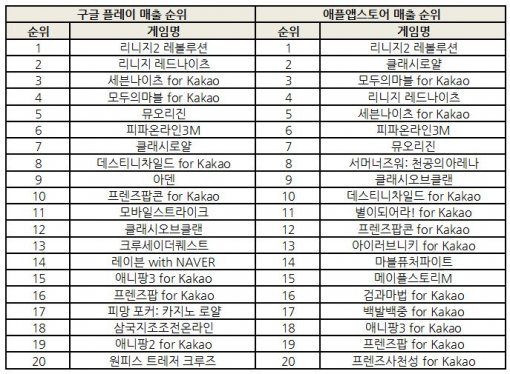 2016년 12월 23일 기준 양대마켓 매출 순위 (자료=각 마켓)