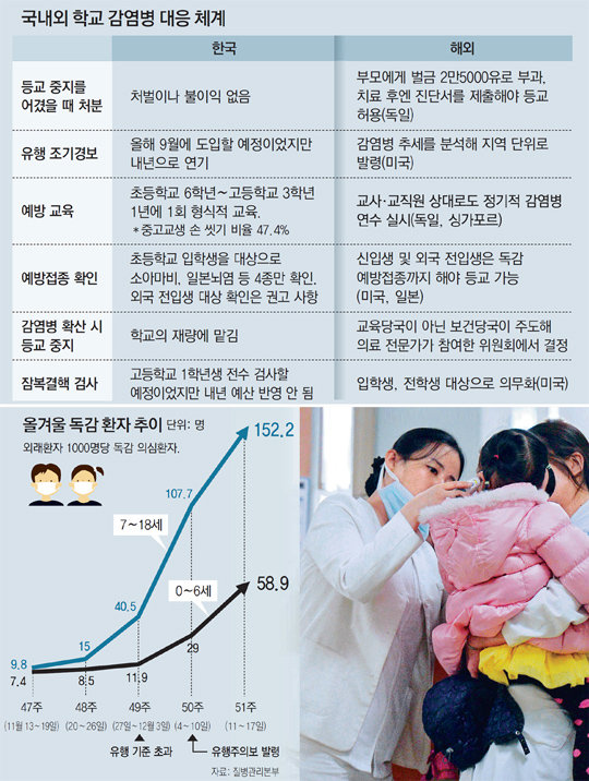 옮는 병 걸려도 학교 가는 한국… 獨선 등교시킨 부모 벌금