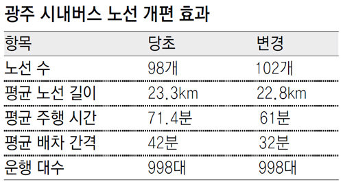 광주 시내버스 노선 절반 새해 2월부터 바뀐다｜동아일보