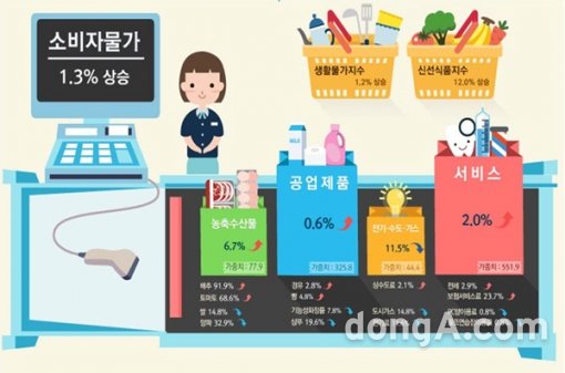 2016년 12월 소비자물가동향. 그래픽=통계청