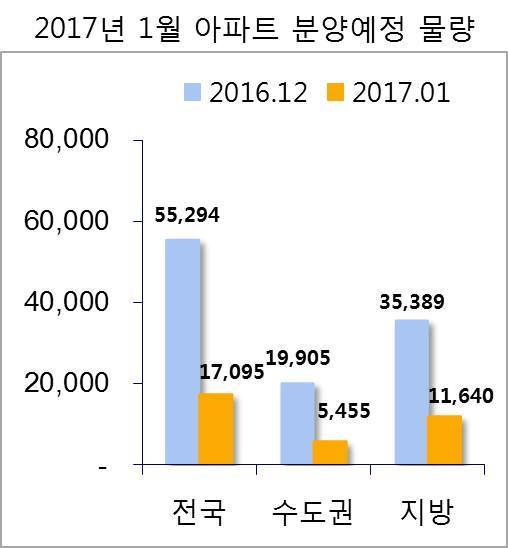 2017년 1월 아파트 분양예정 물량(자료:부동산114)