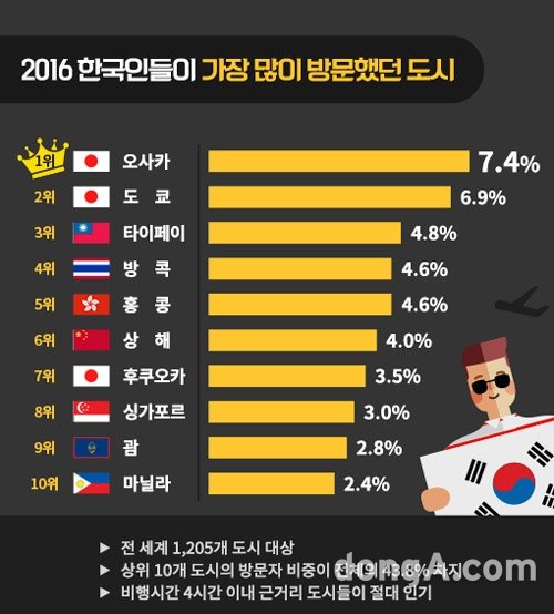 그래픽=인터파크투어