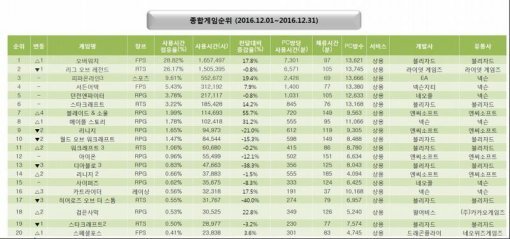 12월 월간 PC방 순위(출처=게임동아)