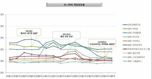 12월 월간 PC방 순위(출처=게임동아)