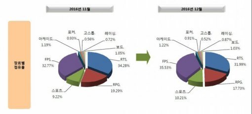 12월 월간 PC방 순위(출처=게임동아)