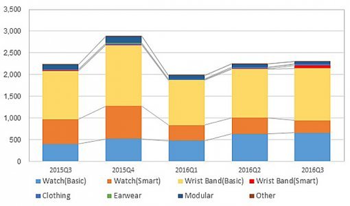 2016년 3분기 웨어러블 시장(출처=IDC)