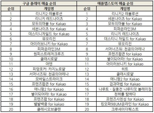 2017년 1월 6일 양대마켓 매출 순위(출처=게임동아)