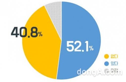 취업포털 잡코리아가 중소기업 390개사의 인사담당자를 대상으로 조사한 결과, 10곳 중 4곳(40.8%)이‘설날 상여금 지급 
계획이 없다’고 답했다. ‘상여금을 지급한다’고 답한 기업은 52.1% 였고, ‘미정’이라고 답한 기업도 72.%나 됐다. 그래픽=잡코리아 제공