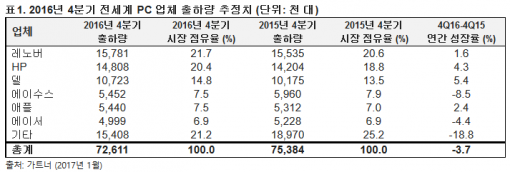 가트너, 2016년 PC 시장 분석(출처=가트너)