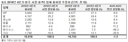 가트너, 2016년 PC 시장 분석(출처=가트너)
