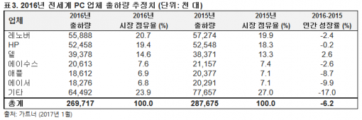 가트너, 2016년 PC 시장 분석(출처=가트너)