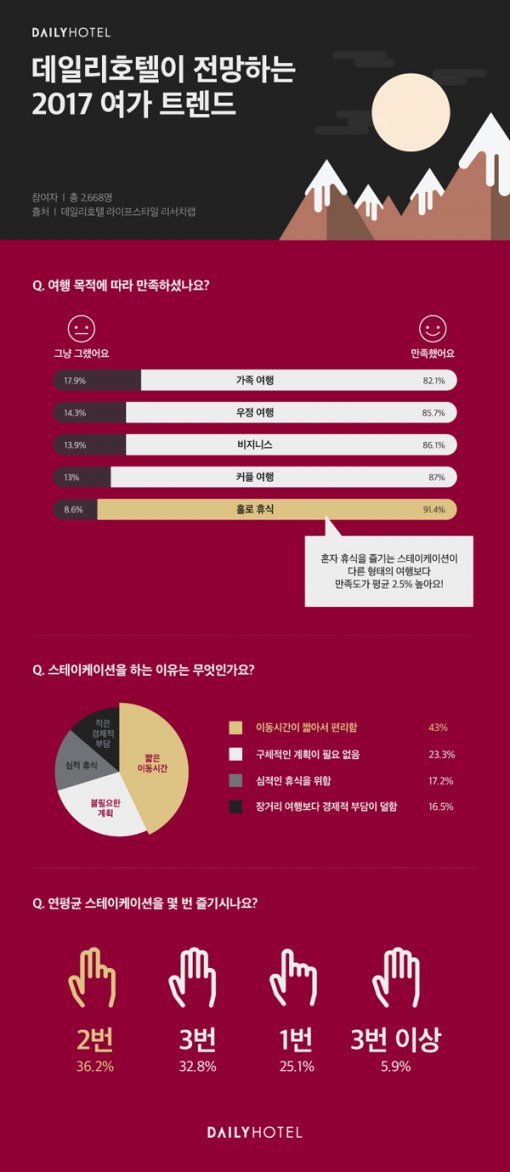 그래픽=데일리호텔 제공