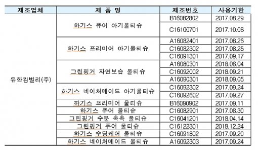 [표]회수 대상 제품