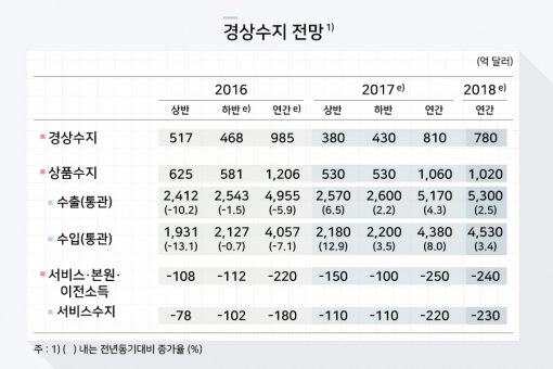 출처=한국은행