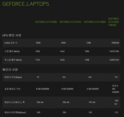 엔비디아 지포스 10 시리즈 노트북용 라인업. GTX 1050은 타 제품과 비교해 가장 낮은 성능을 제공한다.(출처=IT동아)
