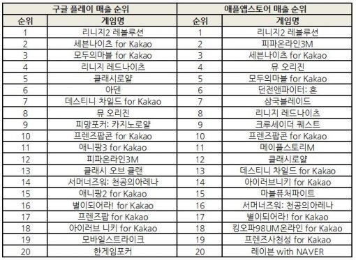 2017년 1월 13일 기준 양대마켓 매출 순위 (자료=각 마켓)
