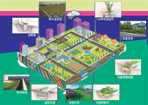 물 순환 선도도시 개념도. 빗물이 지하로 잘 스며들게 하는 주차장과 빗물정원, 옥상녹화 등이 조성된다. 울산시 제공