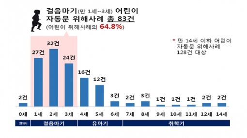 ▲ 어린이 위해사례 연령별 현황. 자료 출처=한국소비자원