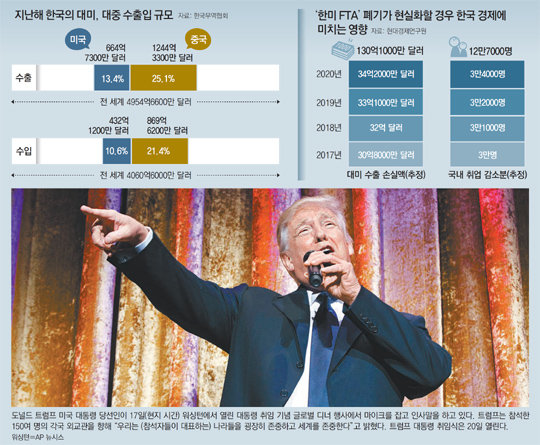 한국 수출 G2 의존도 39%… 트럼프 관세 폭탄땐 치명상