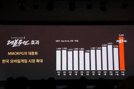 NTP 현장 서 공개된 리니지2 레볼루션 성과 (사진=게임동아)