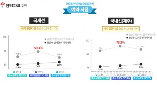 그래픽=인터파크투어 제공